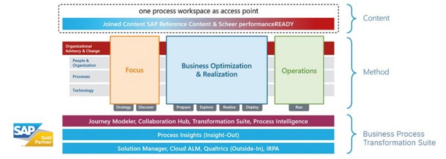 Scheer GmbH - Business Process Transformation Scheer GmbH - Business Process Transformation