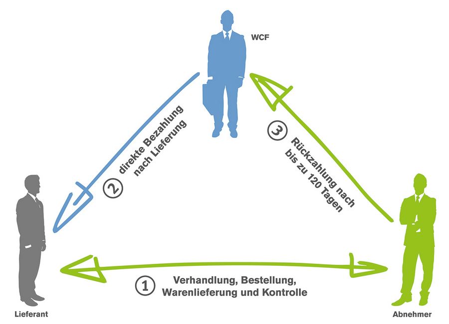 WCF Finanzierungsmodell WCF Finanzierungsmodell