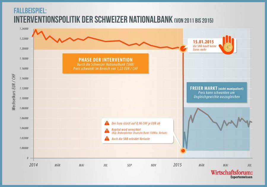 Finanzwelt erklärt Grafik Interventionspolitik der Schweizer Nationalbank
