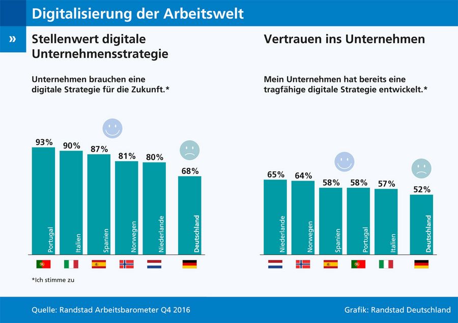 Digitalisierung der Arbeitswelt