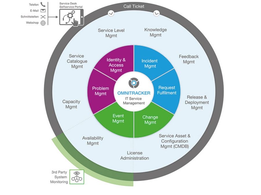 Omninet Omnitracker cycle management Omninet Omnitracker cycle management