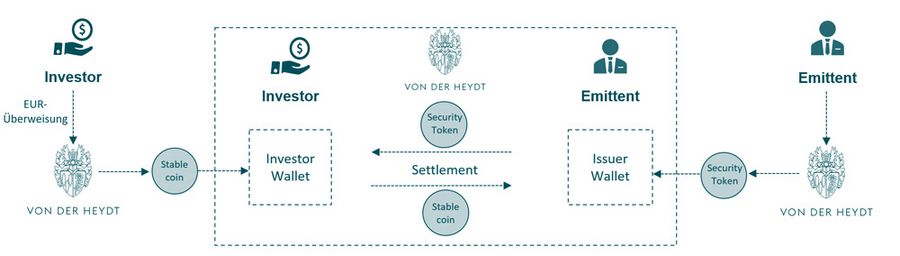 Bankhaus von der Heydt Grafische Darstellung des Settlement-Prozesses Bankhaus von der Heydt Grafische Darstellung des Settlement-Prozesses