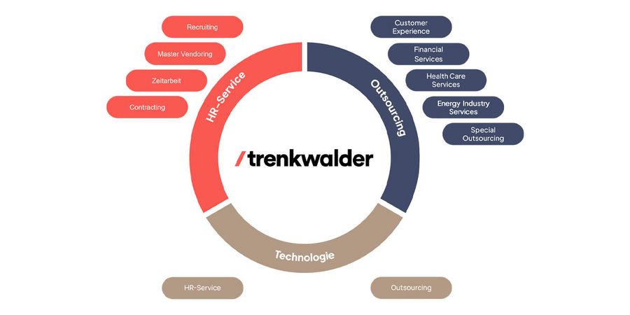 Trenkwalder Holistic Trenkwalder Holistic
