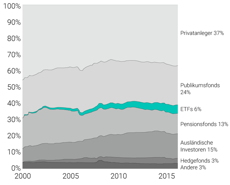 Anteile verschiedener Investoren am US-Aktienmarkt (in %) Anteile verschiedener Investoren am US-Aktienmarkt (in %)