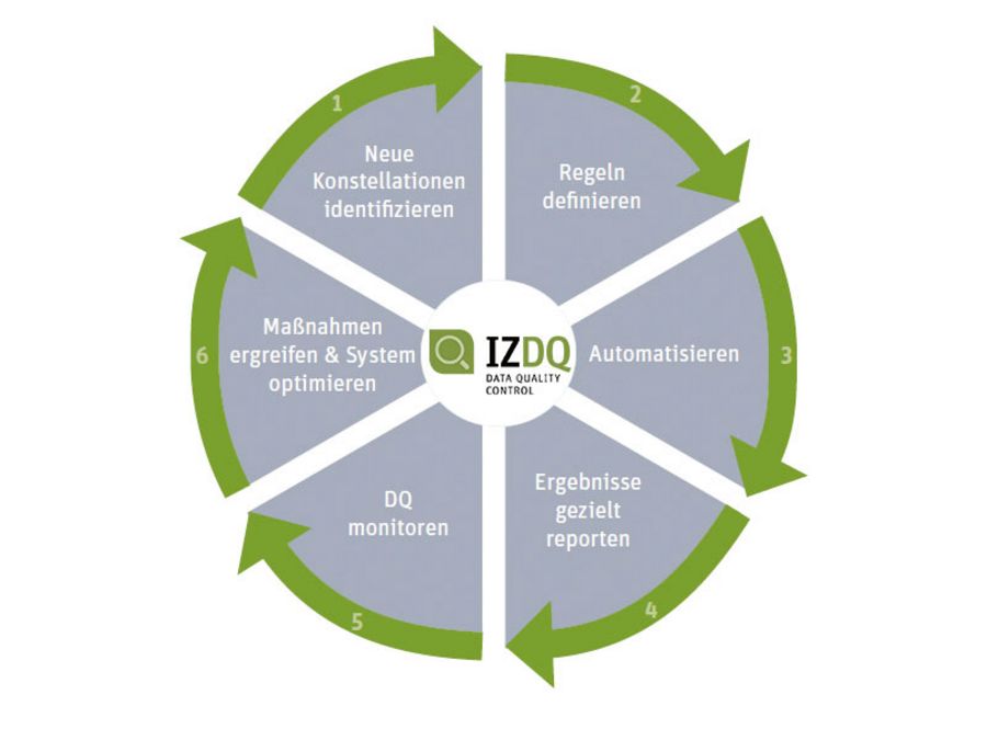 humanIT Software IZDQ (InfoZoom Data Quality) humanIT Software IZDQ (InfoZoom Data Quality)