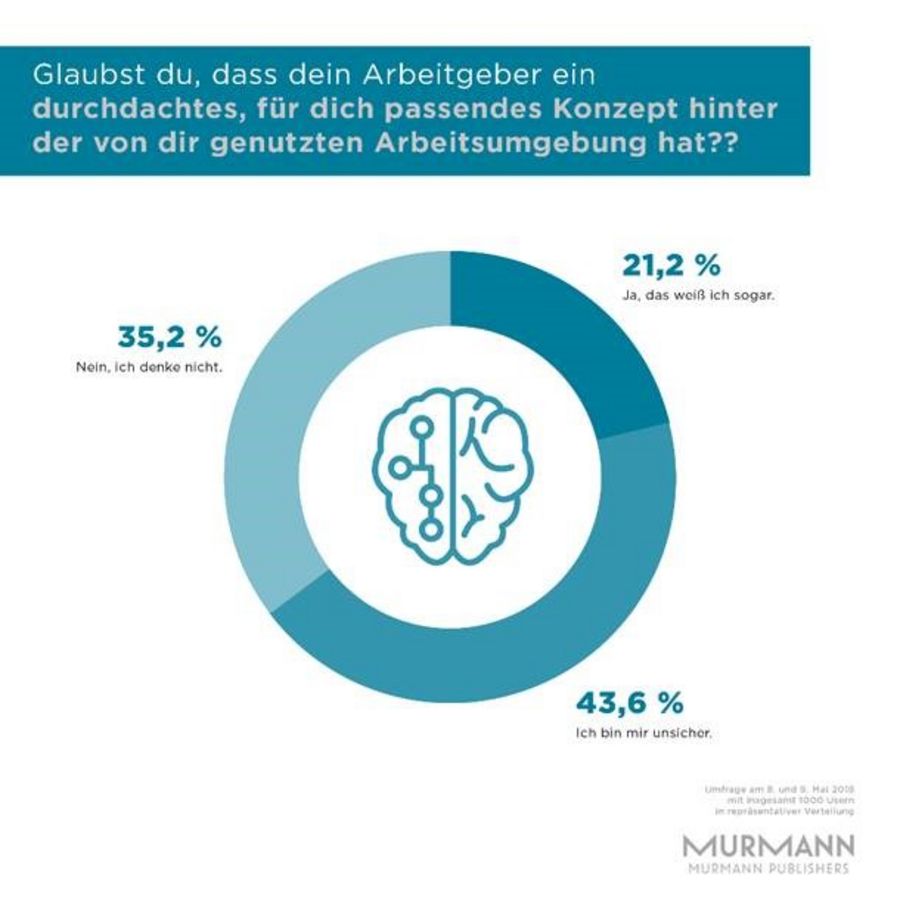 Umfrageergebnisse Murmann Verlag Umfrageergebnisse Murmann Verlag