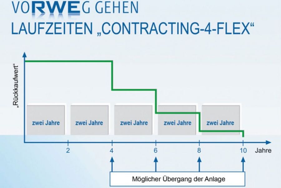 RWE Energiedienstleistungen gilt als Pionier mit seinem Modell 'Contracting-4-Flex' RWE Energiedienstleistungen gilt als Pionier mit seinem Modell 'Contracting-4-Flex'