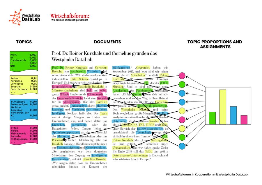Latent Dirichlet allocation-Algorithmus (LDA) Latent Dirichlet allocation-Algorithmus (LDA)
