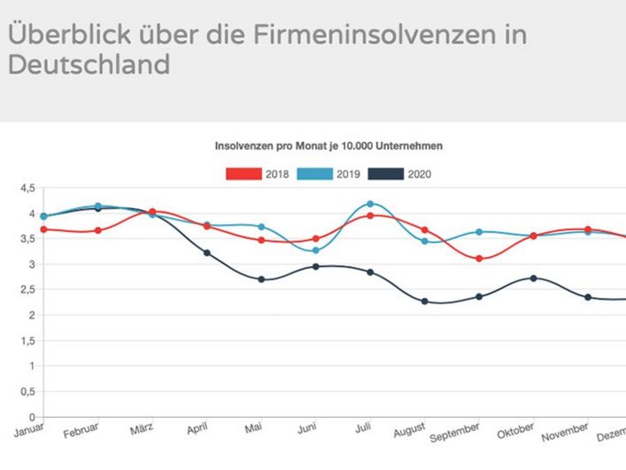 Creditsafe Firmeninsolvenzen in Deutschland Creditsafe Firmeninsolvenzen in Deutschland