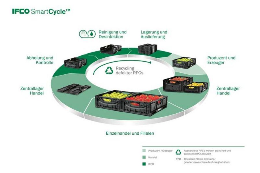 IFCO Smart Cycle IFCO Smart Cycle