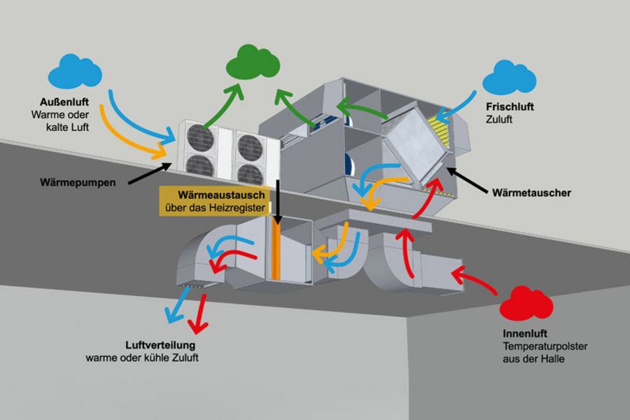 LK Metallwaren LK Lüftungsanlage REKU mit Wärmepumpenpaket LK Metallwaren LK Lüftungsanlage REKU mit Wärmepumpenpaket