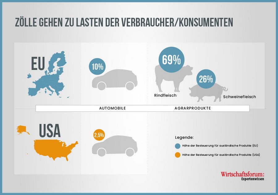 Zölle gehen zu Lasten der Verbraucher