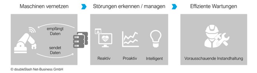 doubleSlash Net-Business Störungserkennung doubleSlash Net-Business Störungserkennung