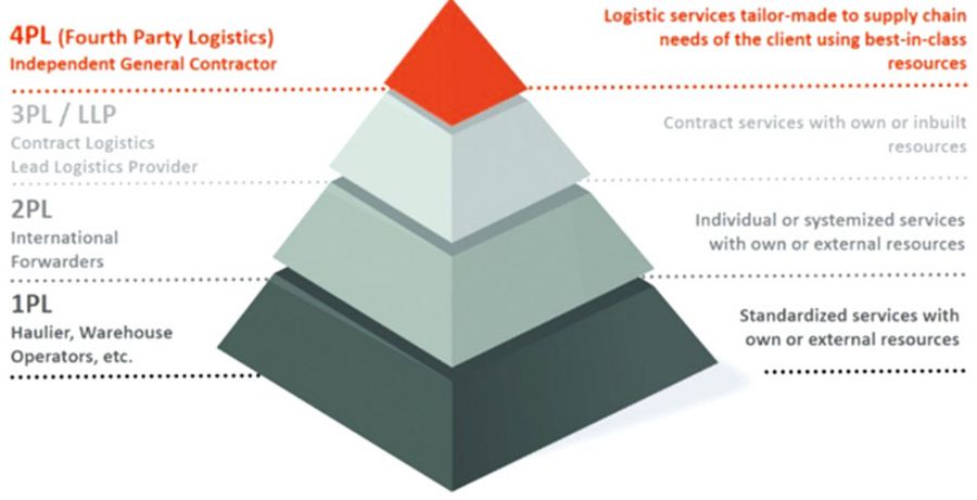 4PL Central Station verschiedene Stufen der Logistikdienstleistung
