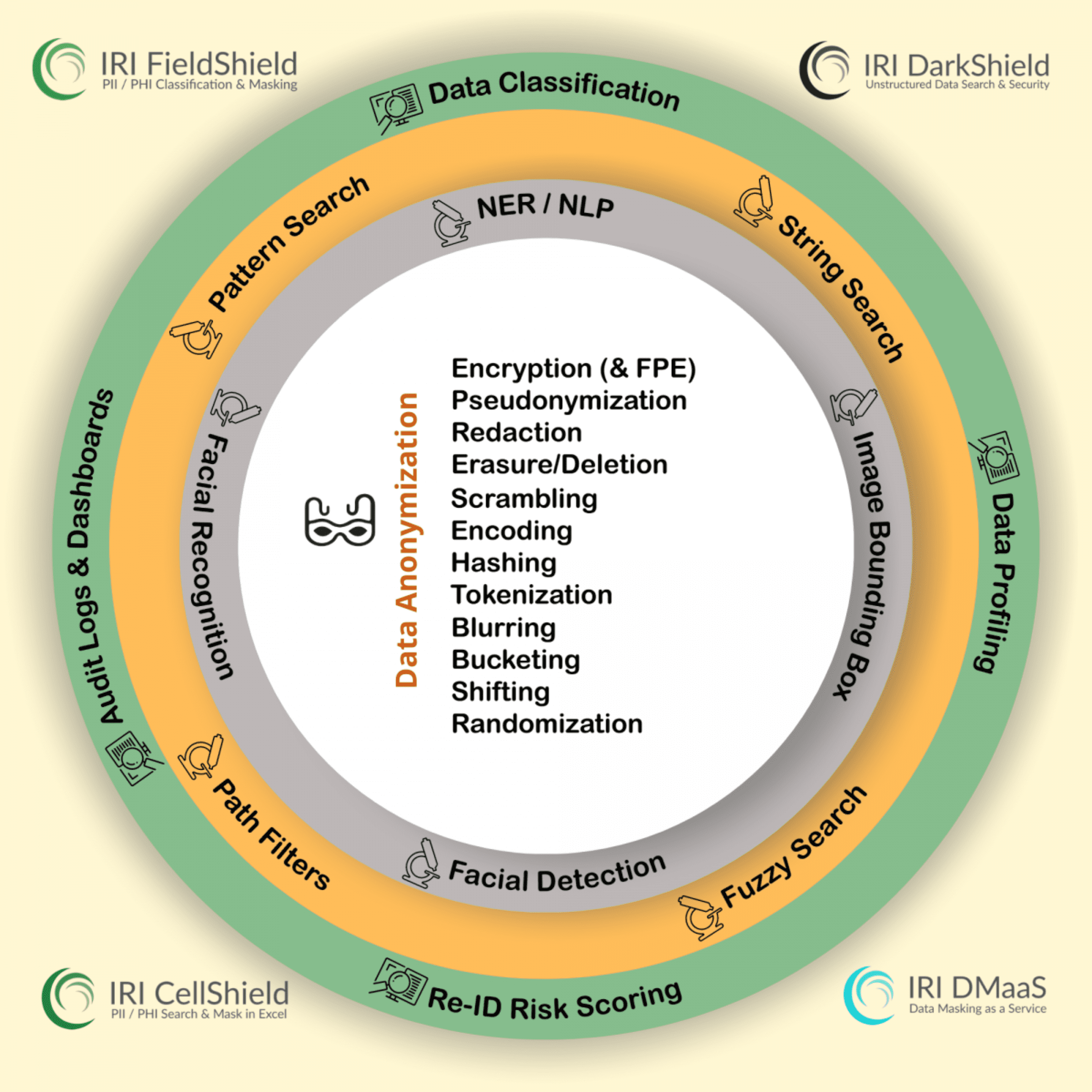 PCI DSS - Statische und dynamische Datenverschlüsselung für Konformität von sensiblen Kartendaten