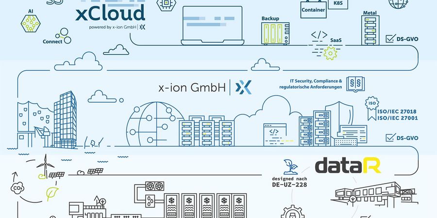 x-ion GmbH x-ion als Firmengruppe in Layer dataR + x-ion + xCloud