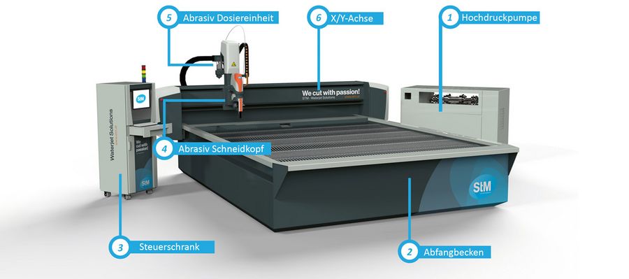 STM Wasserstrahl-Schneidsystem