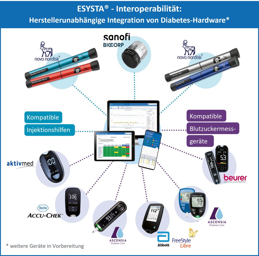 Emperra GmbH E-Health Technologies Interoperabilität 