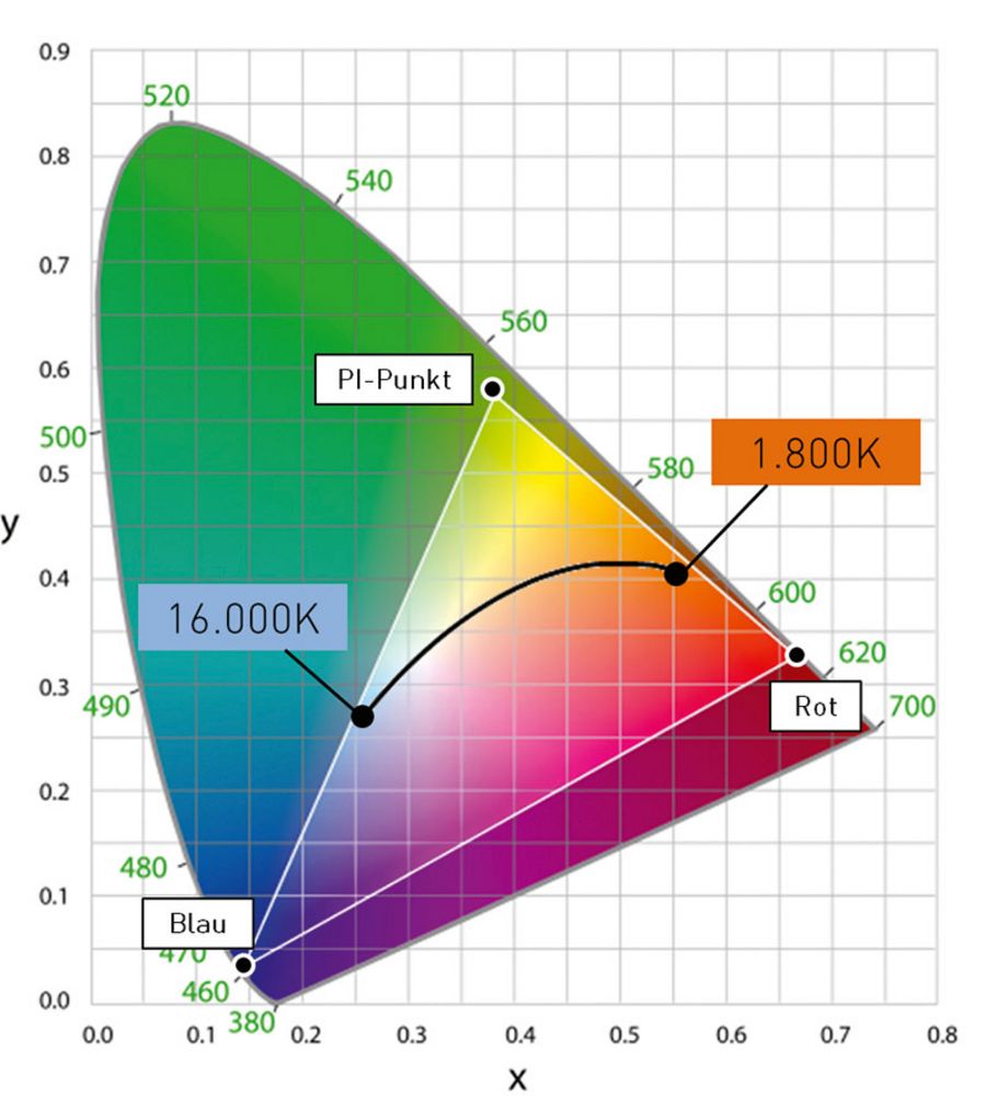 LUMITECH PI LED Farbraum LUMITECH PI LED Farbraum
