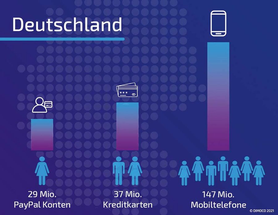 DIMOCO Mobiltelefone in Deutschland DIMOCO Mobiltelefone in Deutschland