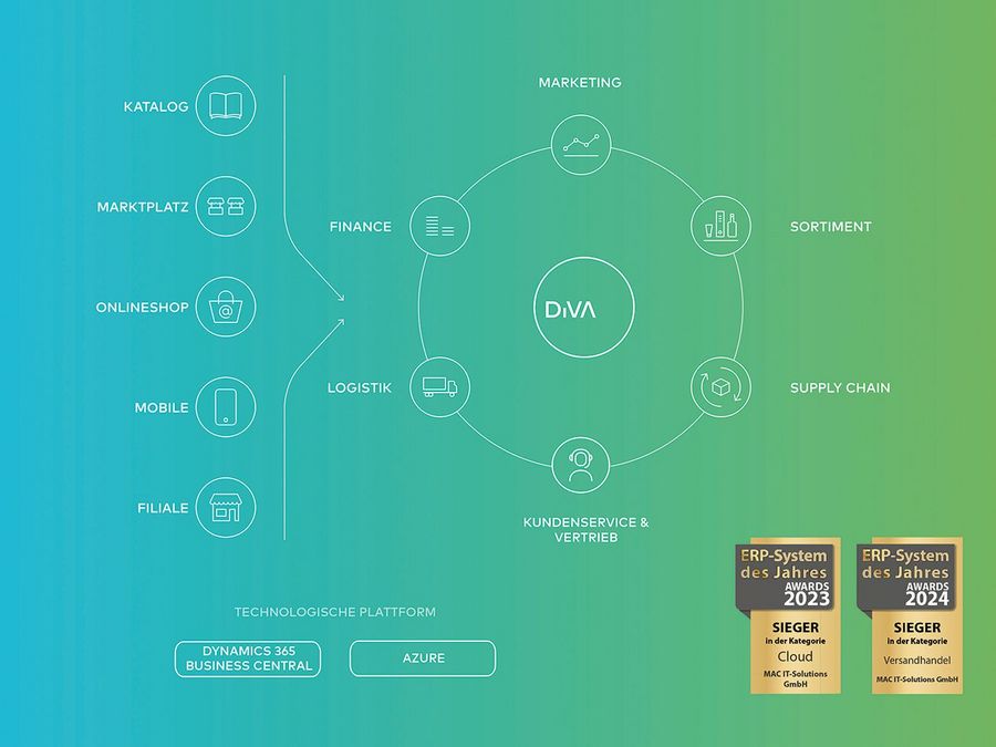 Innovation im E-Commerce