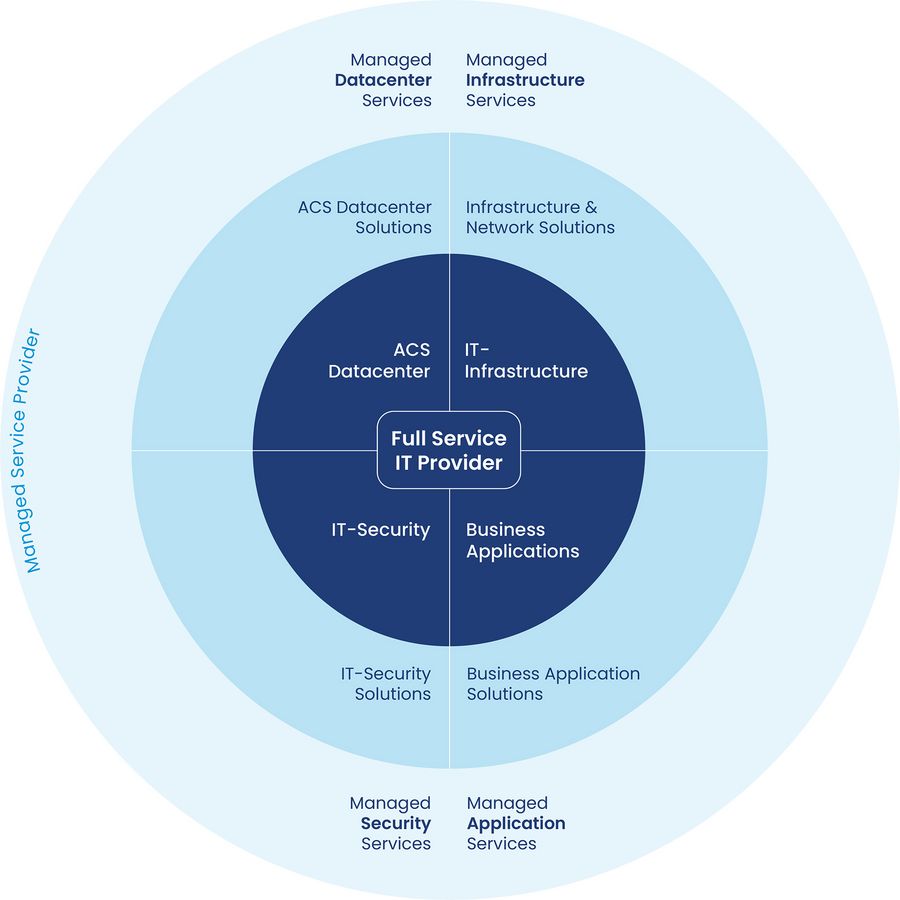 ACS Management GmbH Full Service IT Provider 