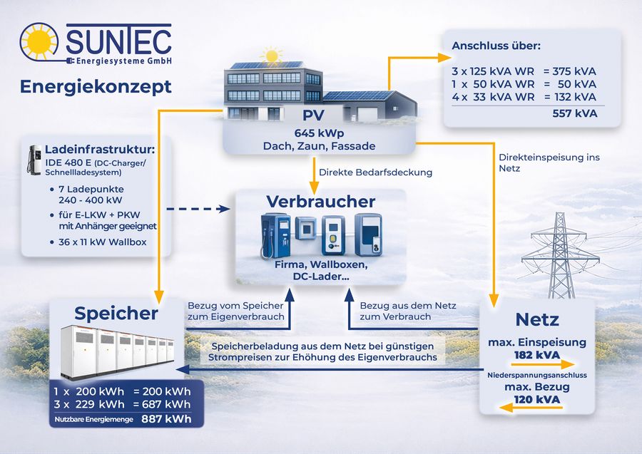 SUNTEC Energiesysteme GmbH Grafik SUNTEC Energiesysteme GmbH Grafik