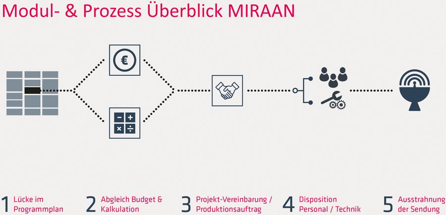 AVI.DAT Software & Technology GmbH Überblick MIRAAN AVI.DAT Software & Technology GmbH Überblick MIRAAN