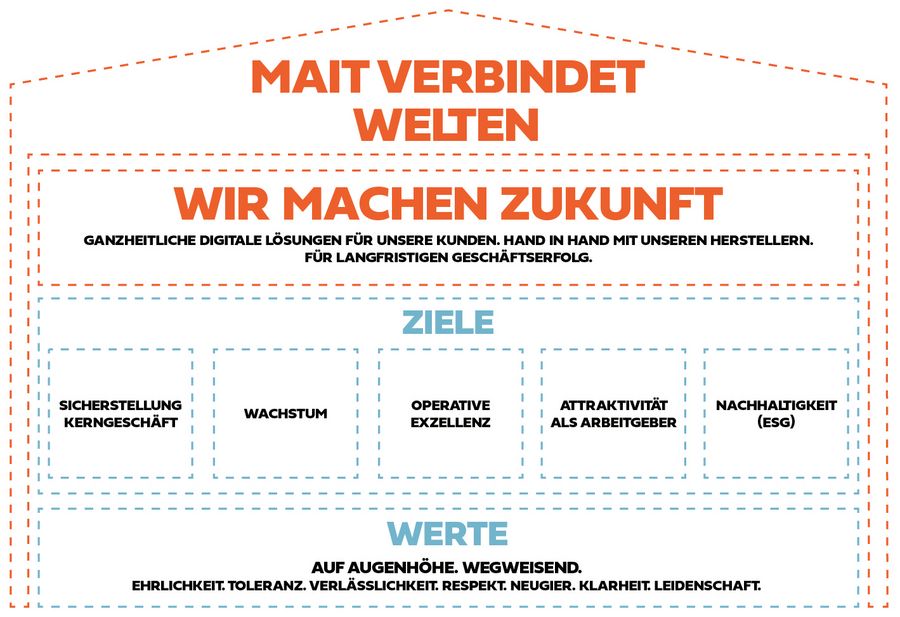 MAIT Germany GmbH Leitbild MAIT Germany GmbH Leitbild