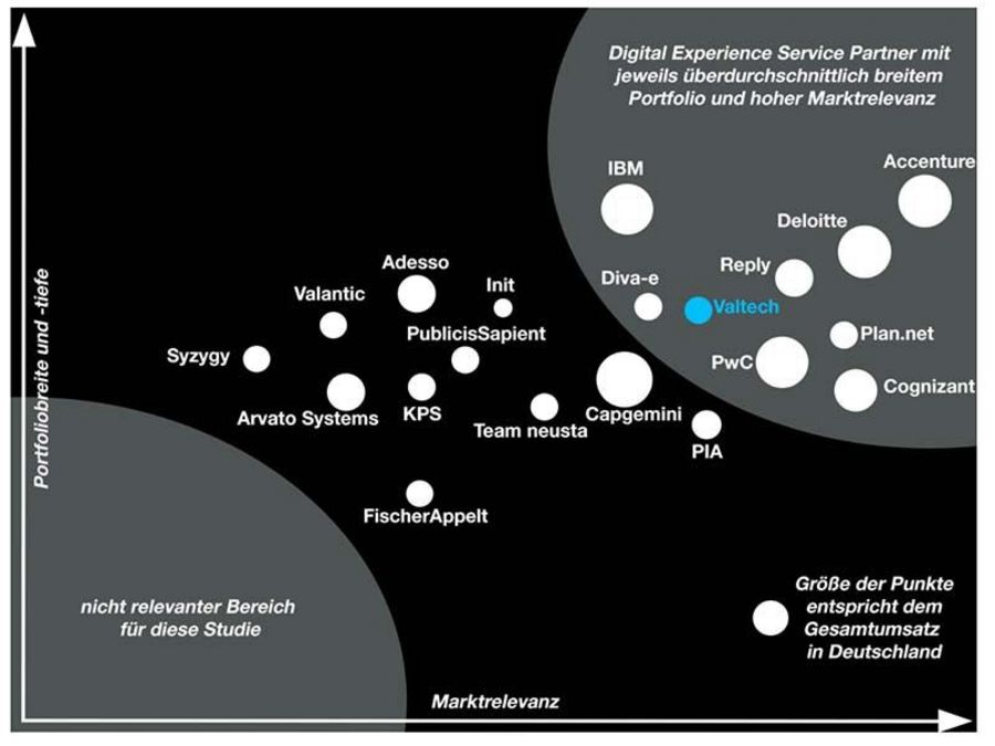 Valtech Digital Experience Services Valtech Digital Experience Services
