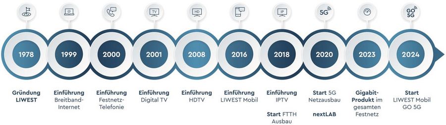 LIWEST Kabelmedien Gesellschaft mbH Zeitstrahl LIWEST Kabelmedien Gesellschaft mbH Zeitstrahl