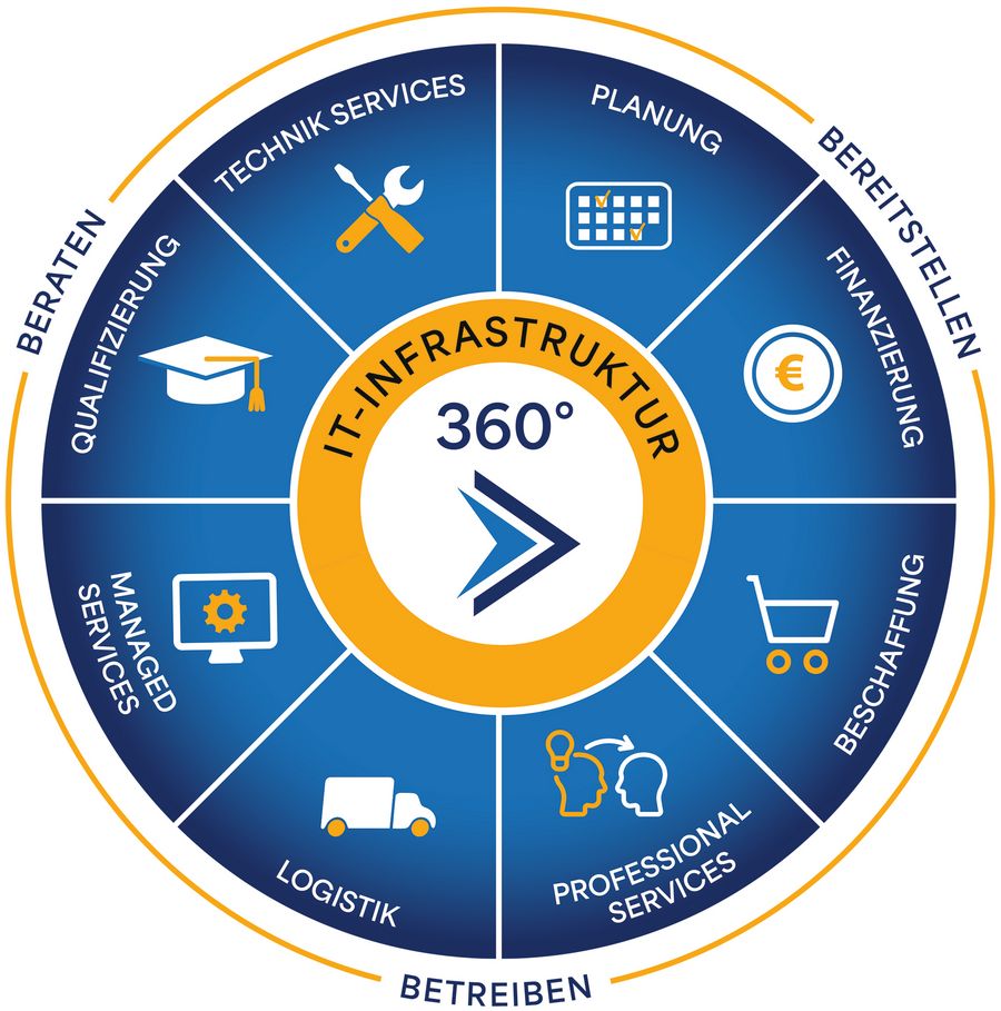 Converge 360-Grad-Ansatz Converge 360-Grad-Ansatz