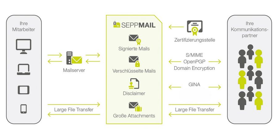SEPPmail – Deutschland GmbH Verschlüsselungssystems SEPPmail – Deutschland GmbH Verschlüsselungssystems