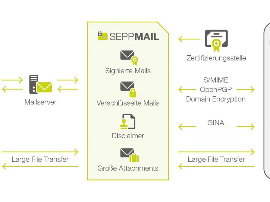 Einfach sichere E-Mails verschicken Einfach sichere E-Mails verschicken