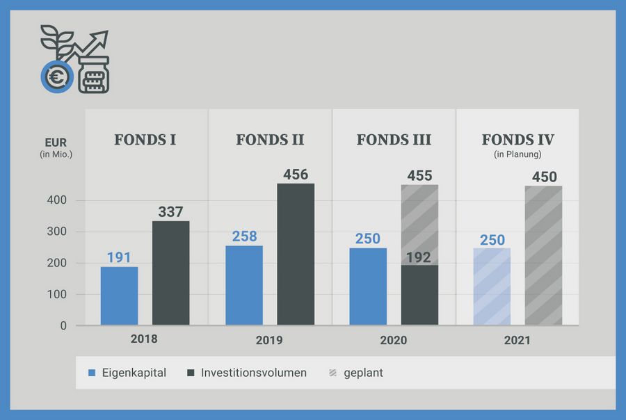 LIP Invest GmbH Fonds Grafik LIP Invest GmbH Fonds Grafik