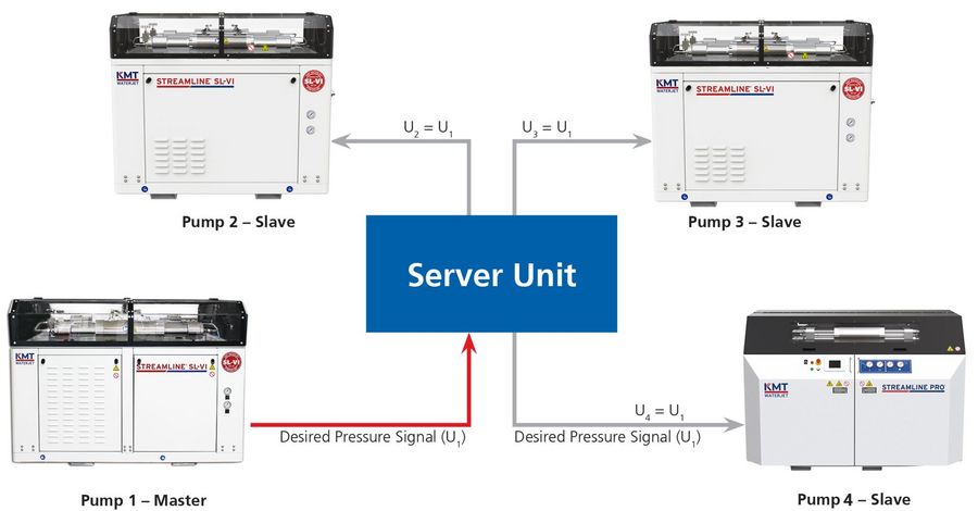 KMT GmbH - KMT Waterjet Systems Pumpenverbund KMT GmbH - KMT Waterjet Systems Pumpenverbund