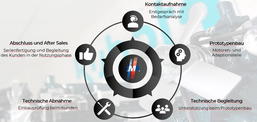 I.M.A. - H.-D. Gröschler GmbH begleitet Kunden durch den gesamten Entwicklungsprozess I.M.A. - H.-D. Gröschler GmbH begleitet Kunden durch den gesamten Entwicklungsprozess
