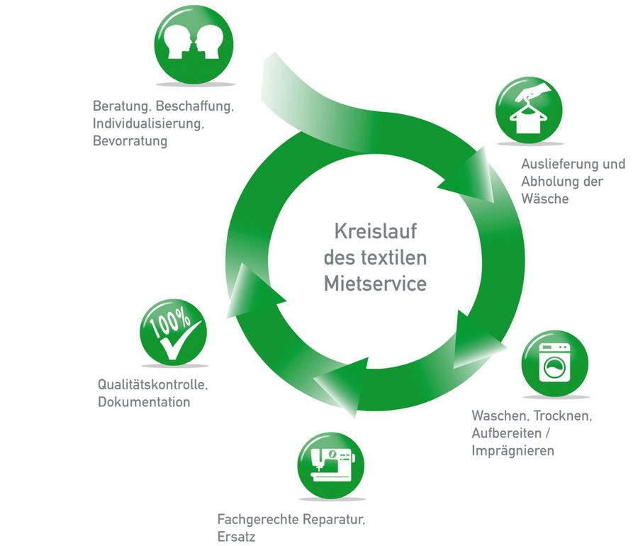 Schäfer Mietwäsche Service GmbH 65 Mitarbeitern Schäfer Mietwäsche Service GmbH 65 Mitarbeitern