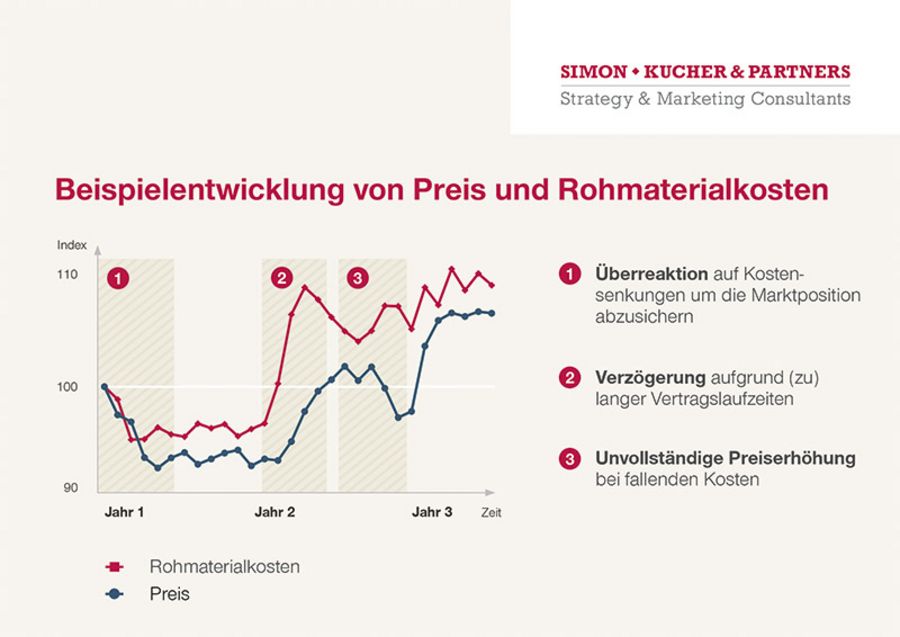 Beispielentwicklung von Preis und Rohmaterialkosten - Simon-Kucher & Partners Beispielentwicklung von Preis und Rohmaterialkosten - Simon-Kucher & Partners