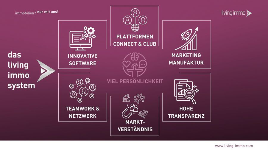 Living Immo Lizenz Partner GmbH Lizenzsystem Living Immo Lizenz Partner GmbH Lizenzsystem