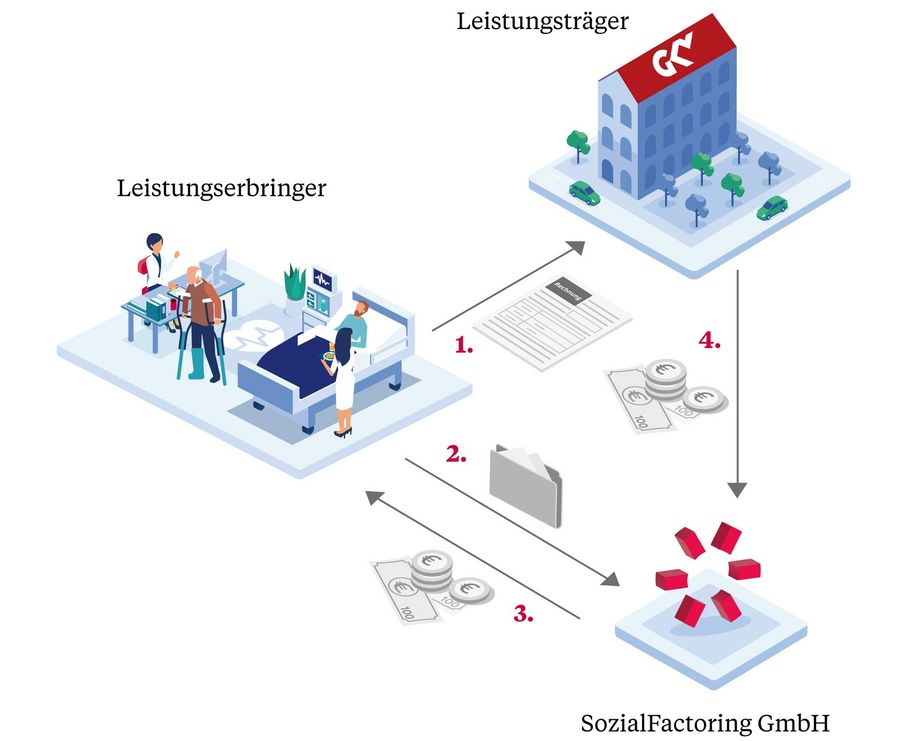 SozialFactoring GmbH Grafik Pflege SozialFactoring GmbH Grafik Pflege