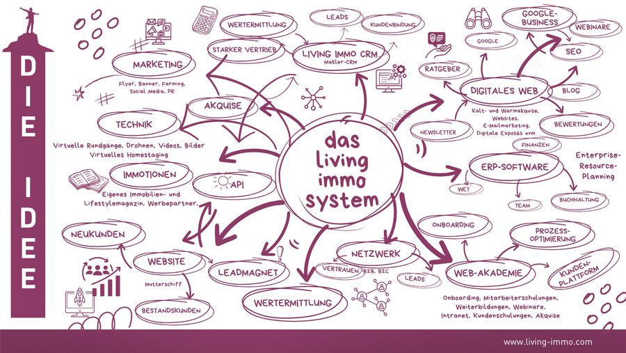 Living Immo Lizenz Partner GmbH Idee Living Immo Lizenz Partner GmbH Idee